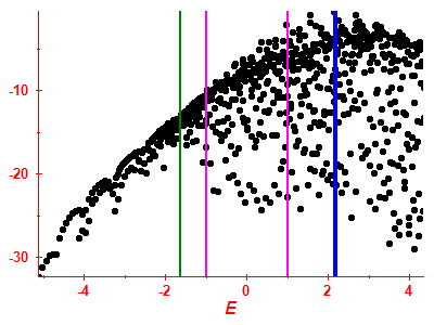 Strength function log